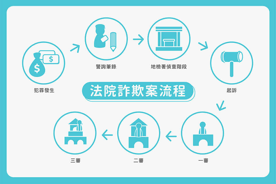 刑法詐欺罪流程